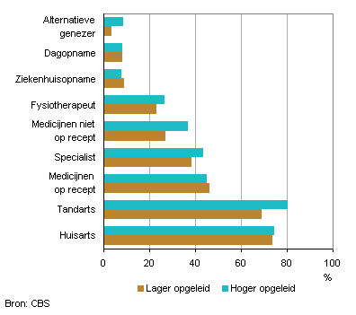 Zorggebruik rekening houdend met leeftijd, geslacht en ervaren gezondheid, bevolking van 25 jaar en ouder, 2013