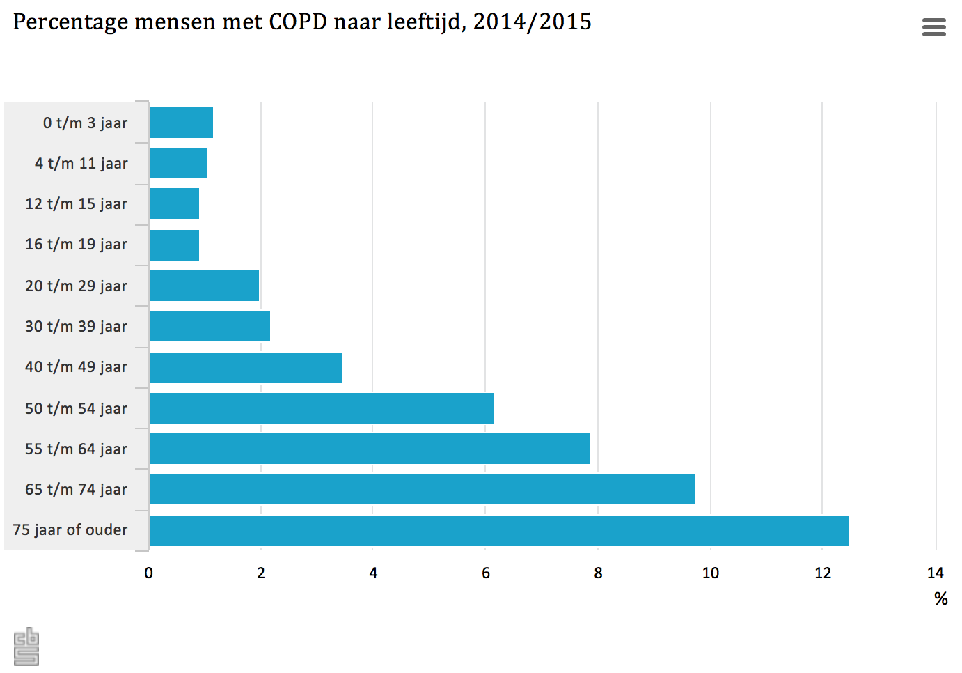 Percentage mensen met COPD naar leeftijd, 2014/2015